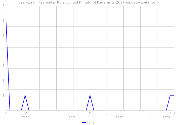 Jose Ramon Cremades Ruiz (United Kingdom) Page visits 2024 