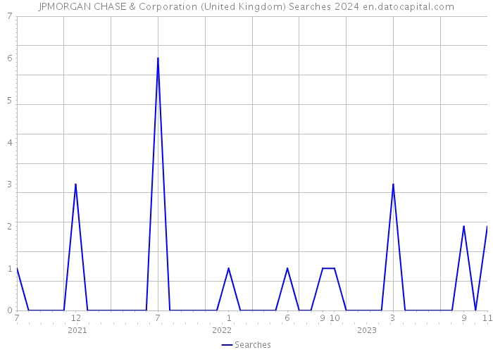 JPMORGAN CHASE & Corporation (United Kingdom) Searches 2024 