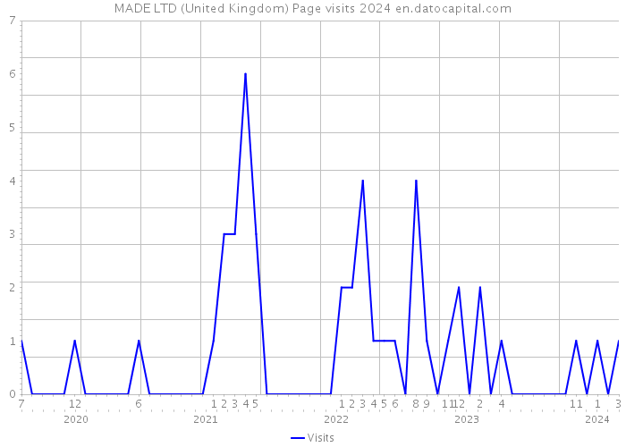 MADE LTD (United Kingdom) Page visits 2024 