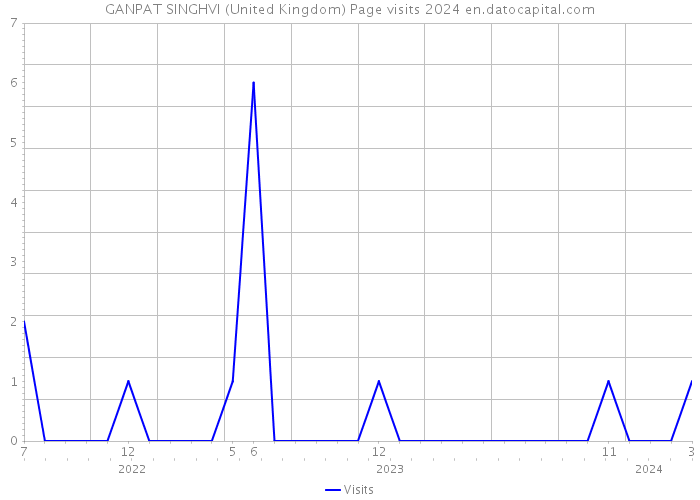 GANPAT SINGHVI (United Kingdom) Page visits 2024 