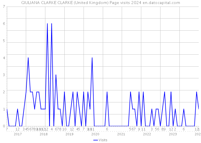 GIULIANA CLARKE CLARKE (United Kingdom) Page visits 2024 