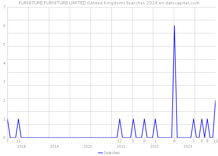 FURNITURE FURNITURE LIMITED (United Kingdom) Searches 2024 