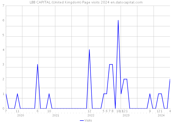 LBB CAPITAL (United Kingdom) Page visits 2024 