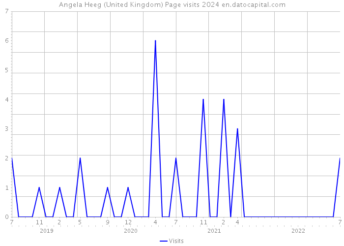 Angela Heeg (United Kingdom) Page visits 2024 
