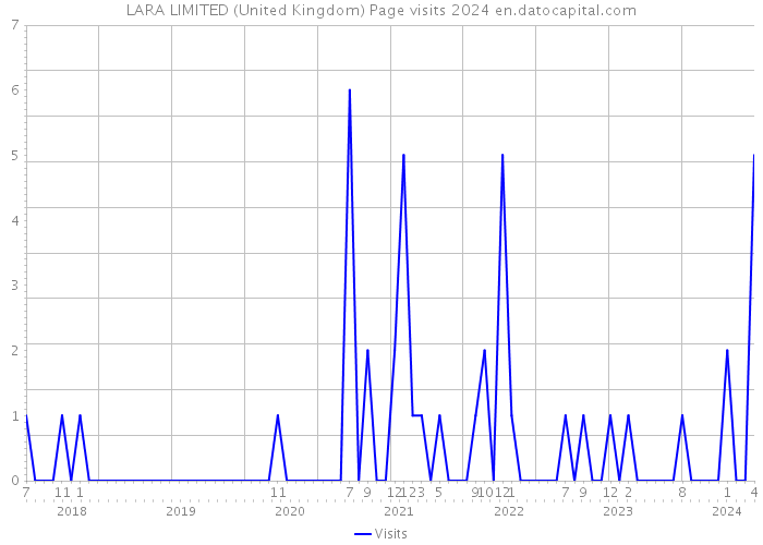 LARA LIMITED (United Kingdom) Page visits 2024 