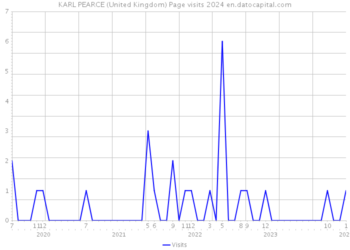 KARL PEARCE (United Kingdom) Page visits 2024 
