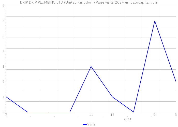 DRIP DRIP PLUMBING LTD (United Kingdom) Page visits 2024 
