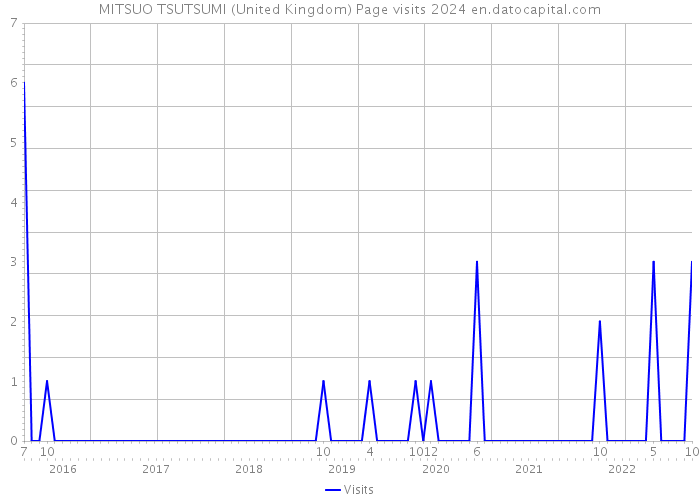 MITSUO TSUTSUMI (United Kingdom) Page visits 2024 