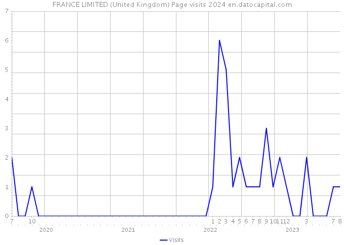 FRANCE LIMITED (United Kingdom) Page visits 2024 
