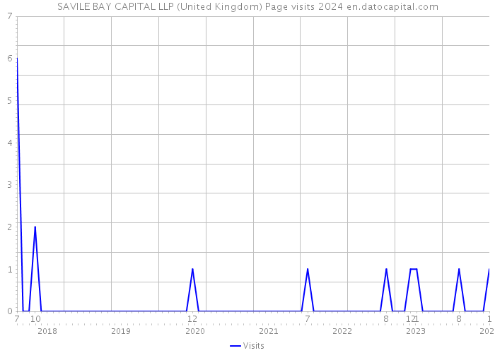 SAVILE BAY CAPITAL LLP (United Kingdom) Page visits 2024 