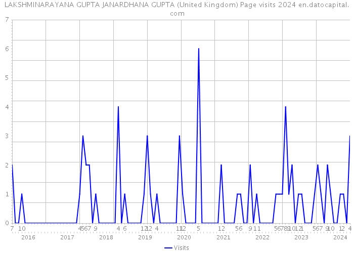 LAKSHMINARAYANA GUPTA JANARDHANA GUPTA (United Kingdom) Page visits 2024 