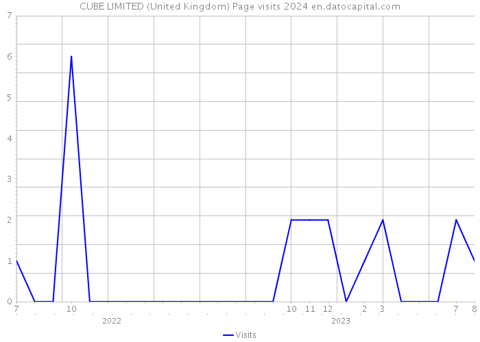 CUBE LIMITED (United Kingdom) Page visits 2024 
