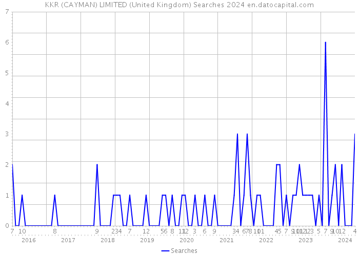 KKR (CAYMAN) LIMITED (United Kingdom) Searches 2024 