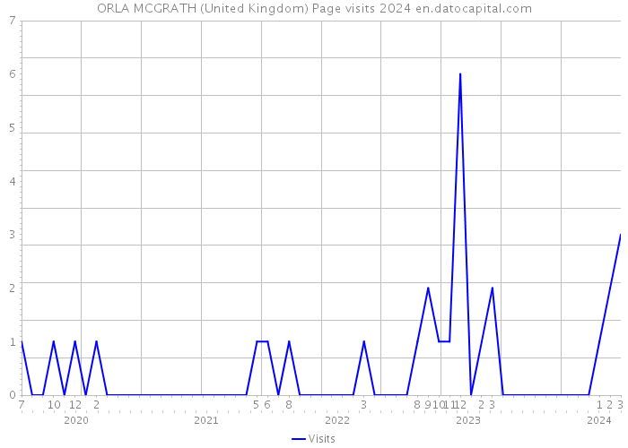 ORLA MCGRATH (United Kingdom) Page visits 2024 
