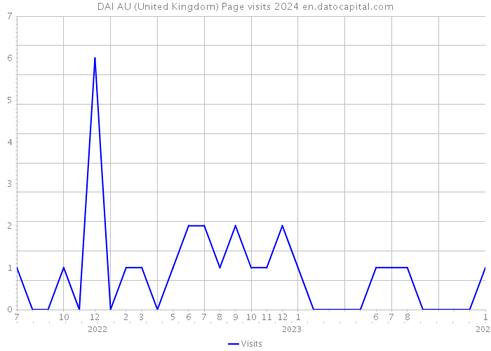 DAI AU (United Kingdom) Page visits 2024 