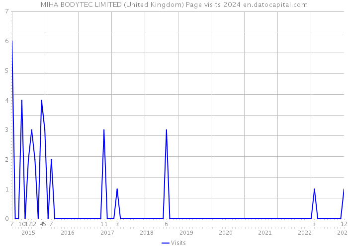 MIHA BODYTEC LIMITED (United Kingdom) Page visits 2024 