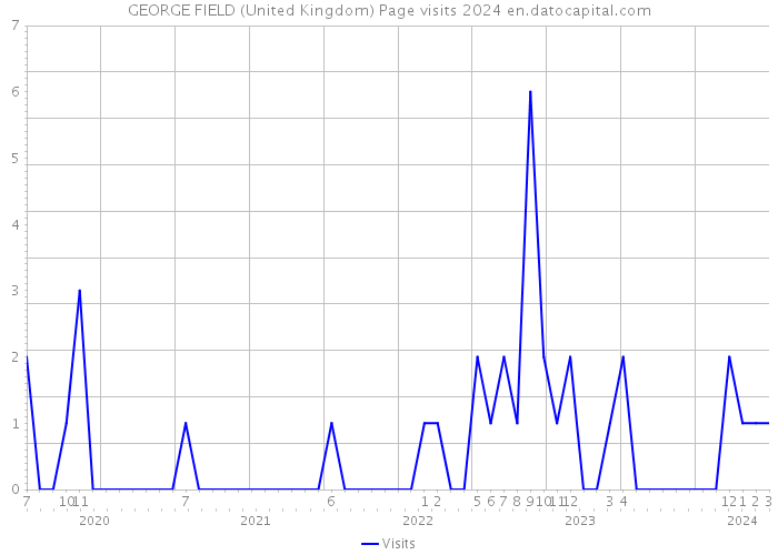 GEORGE FIELD (United Kingdom) Page visits 2024 