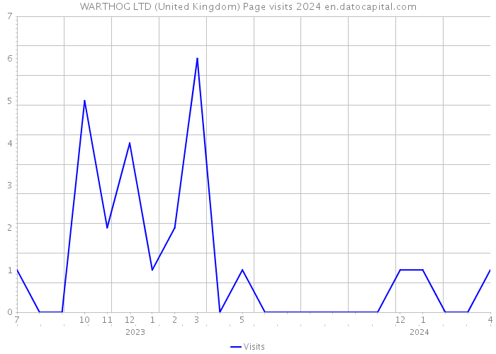 WARTHOG LTD (United Kingdom) Page visits 2024 