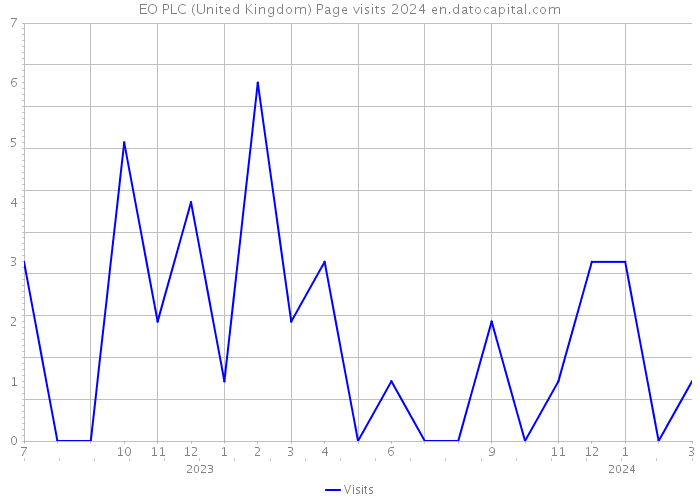 EO PLC (United Kingdom) Page visits 2024 