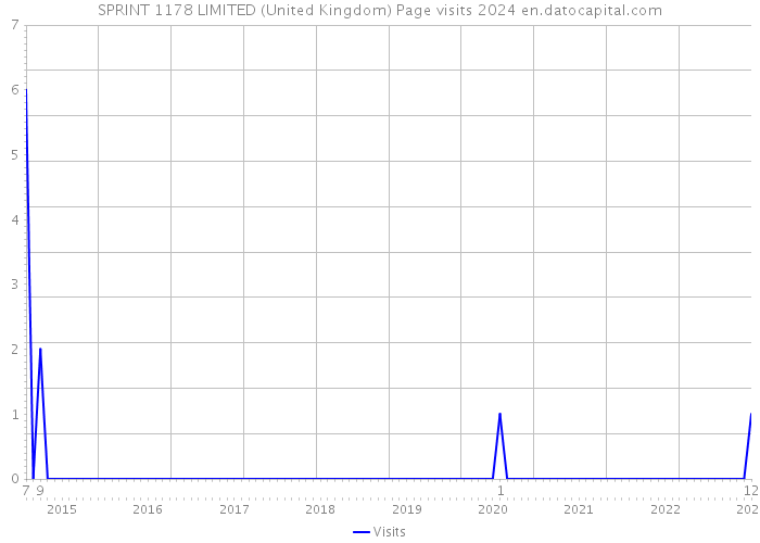 SPRINT 1178 LIMITED (United Kingdom) Page visits 2024 