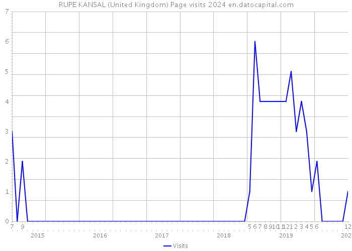 RUPE KANSAL (United Kingdom) Page visits 2024 