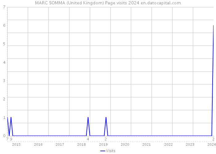 MARC SOMMA (United Kingdom) Page visits 2024 
