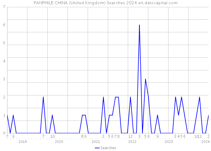 PANPHILE CHINA (United Kingdom) Searches 2024 