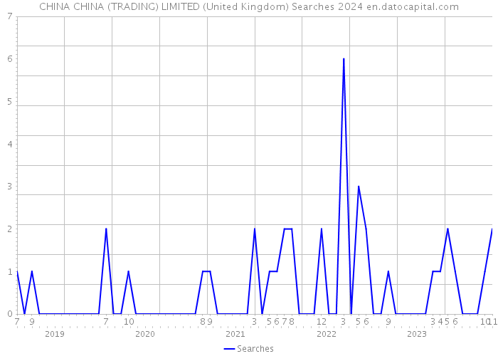 CHINA CHINA (TRADING) LIMITED (United Kingdom) Searches 2024 