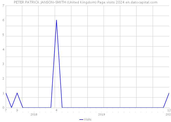 PETER PATRICK JANSON-SMITH (United Kingdom) Page visits 2024 