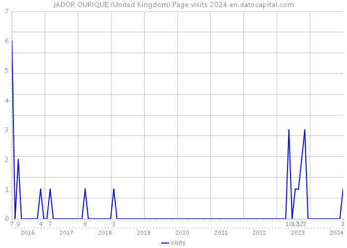 JADOR OURIQUE (United Kingdom) Page visits 2024 