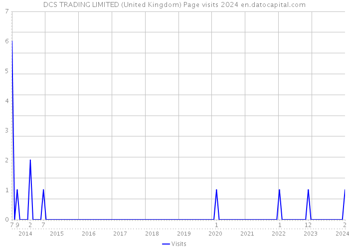 DCS TRADING LIMITED (United Kingdom) Page visits 2024 