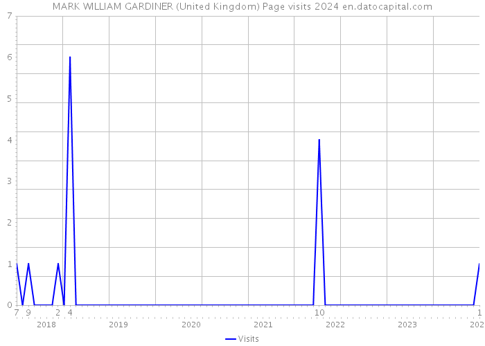 MARK WILLIAM GARDINER (United Kingdom) Page visits 2024 