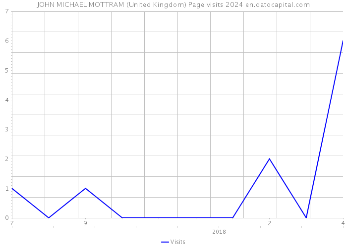 JOHN MICHAEL MOTTRAM (United Kingdom) Page visits 2024 