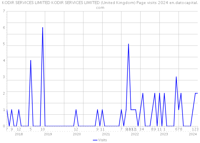 KODIR SERVICES LIMITED KODIR SERVICES LIMITED (United Kingdom) Page visits 2024 
