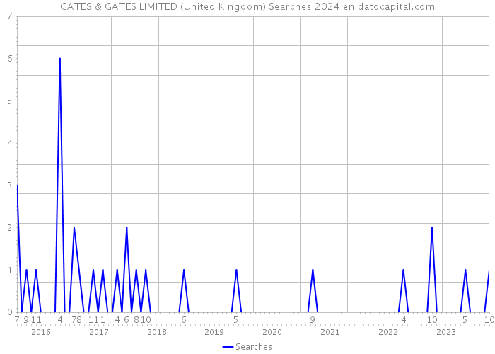 GATES & GATES LIMITED (United Kingdom) Searches 2024 