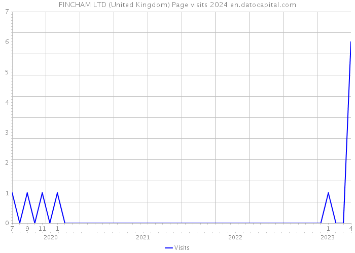 FINCHAM LTD (United Kingdom) Page visits 2024 