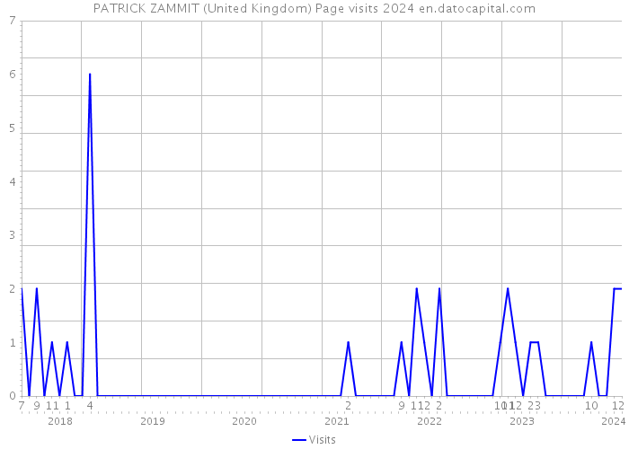 PATRICK ZAMMIT (United Kingdom) Page visits 2024 