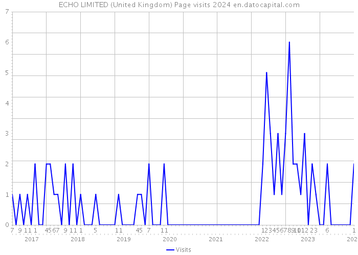 ECHO LIMITED (United Kingdom) Page visits 2024 