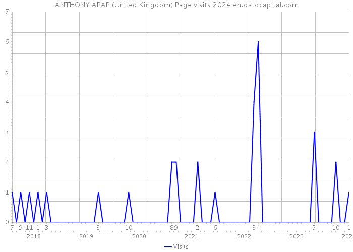 ANTHONY APAP (United Kingdom) Page visits 2024 
