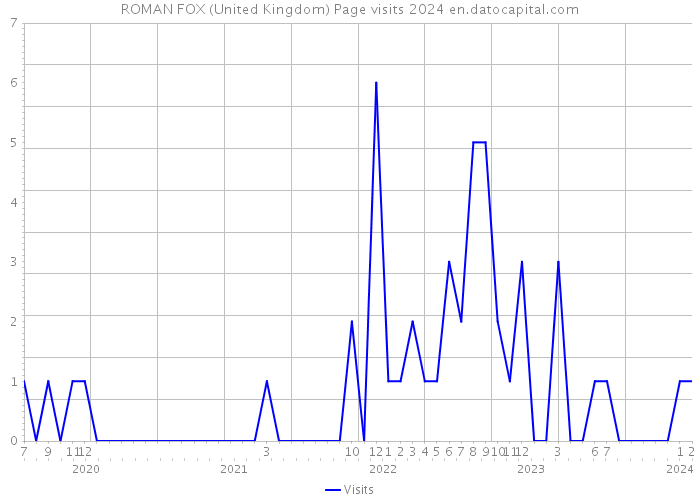 ROMAN FOX (United Kingdom) Page visits 2024 