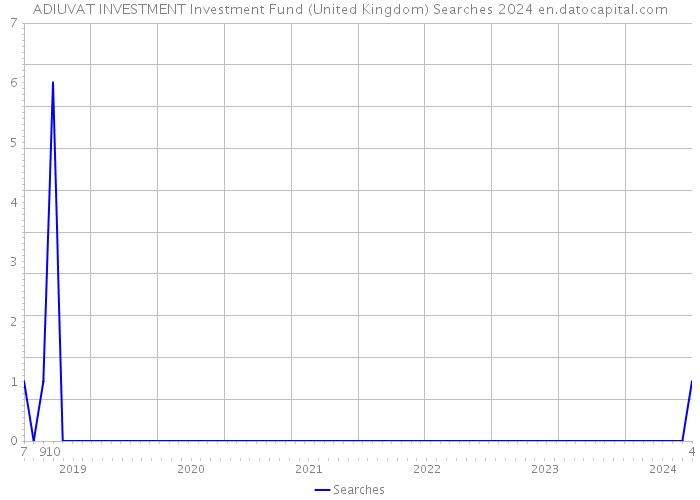 ADIUVAT INVESTMENT Investment Fund (United Kingdom) Searches 2024 