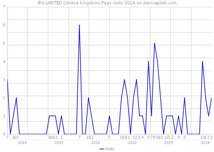 BVI LIMITED (United Kingdom) Page visits 2024 