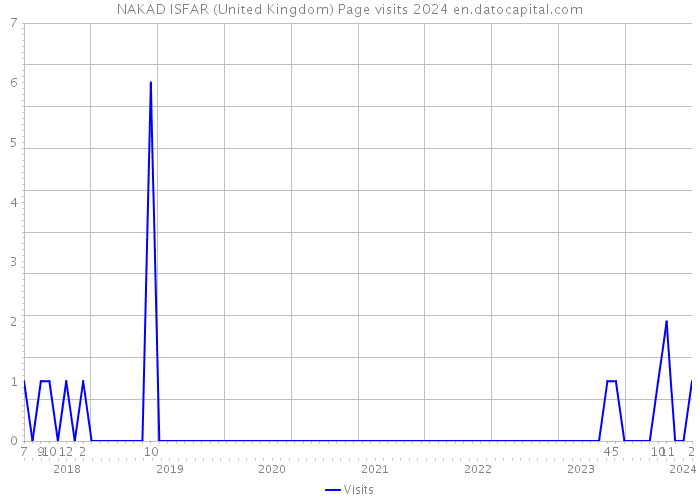 NAKAD ISFAR (United Kingdom) Page visits 2024 