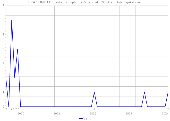 F 747 LIMITED (United Kingdom) Page visits 2024 