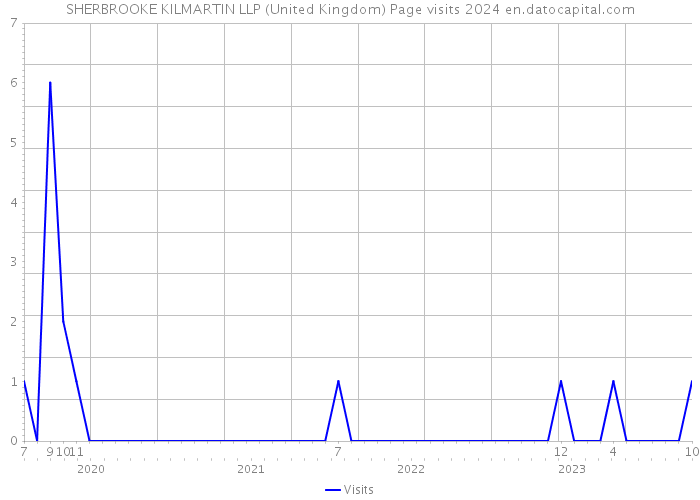 SHERBROOKE KILMARTIN LLP (United Kingdom) Page visits 2024 