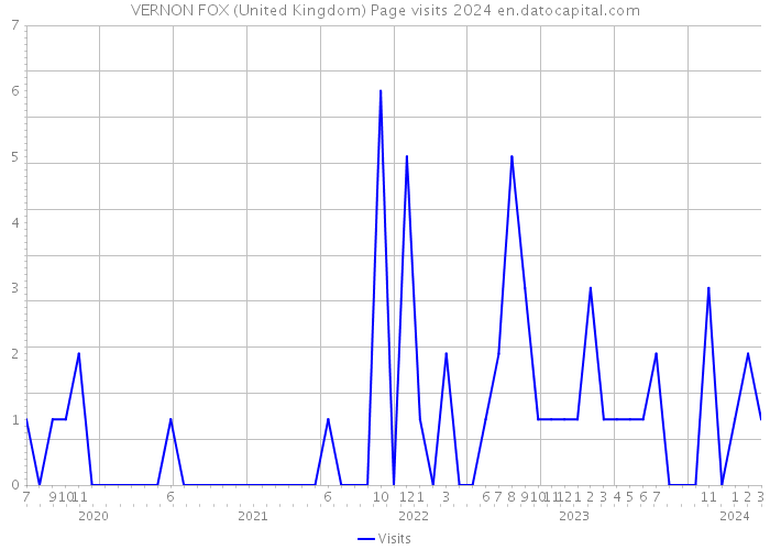VERNON FOX (United Kingdom) Page visits 2024 