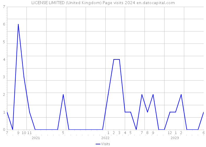 LICENSE LIMITED (United Kingdom) Page visits 2024 