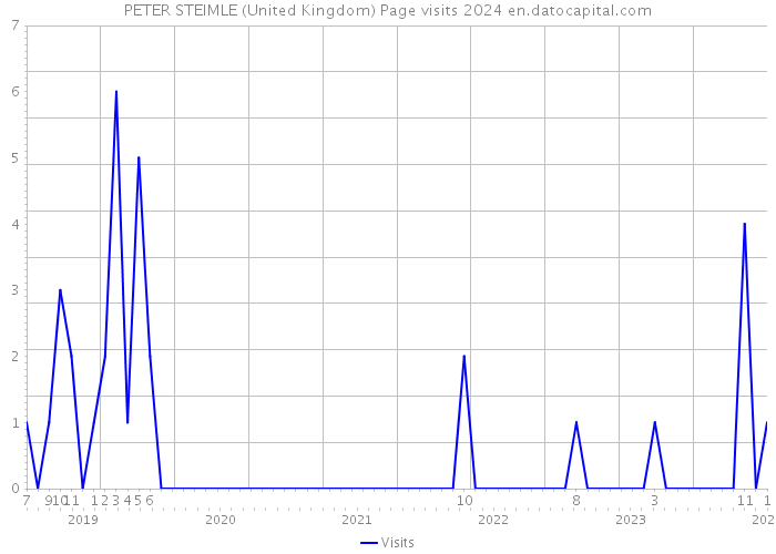 PETER STEIMLE (United Kingdom) Page visits 2024 
