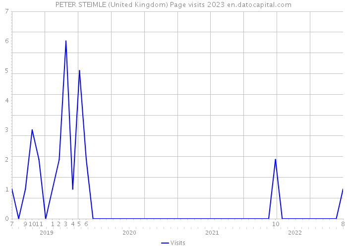 PETER STEIMLE (United Kingdom) Page visits 2023 