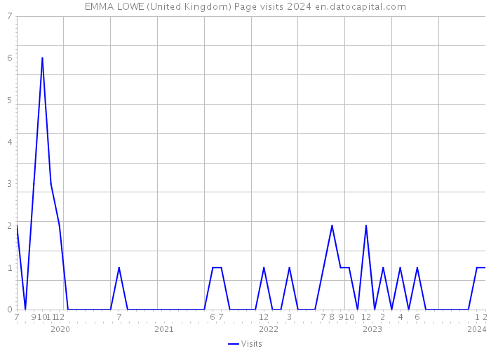 EMMA LOWE (United Kingdom) Page visits 2024 